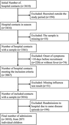 The burden of hospital-attended influenza in Norwegian children